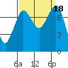 Tide chart for Legoe Bay, Lummi Island, Washington on 2023/09/18