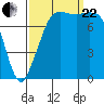Tide chart for Legoe Bay, Lummi Island, Washington on 2023/09/22