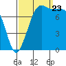 Tide chart for Legoe Bay, Lummi Island, Washington on 2023/09/23