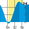 Tide chart for Legoe Bay, Lummi Island, Washington on 2023/09/24