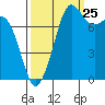 Tide chart for Legoe Bay, Lummi Island, Washington on 2023/09/25