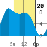 Tide chart for Legoe Bay, Lummi Island, Washington on 2024/02/20