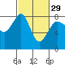 Tide chart for Legoe Bay, Lummi Island, Washington on 2024/02/29