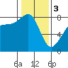 Tide chart for Legoe Bay, Lummi Island, Washington on 2024/02/3
