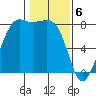 Tide chart for Legoe Bay, Lummi Island, Washington on 2024/02/6