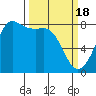 Tide chart for Legoe Bay, Lummi Island, Washington on 2024/03/18