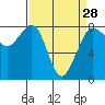 Tide chart for Legoe Bay, Lummi Island, Washington on 2024/03/28