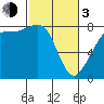 Tide chart for Legoe Bay, Lummi Island, Washington on 2024/03/3