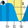 Tide chart for Legoe Bay, Lummi Island, Washington on 2024/04/1