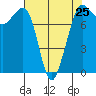 Tide chart for Legoe Bay, Lummi Island, Washington on 2024/04/25