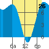 Tide chart for Legoe Bay, Lummi Island, Washington on 2024/04/26