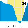 Tide chart for Legoe Bay, Lummi Island, Washington on 2024/04/30