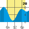 Tide chart for Legoe Bay, Lummi Island, Washington on 2024/05/20