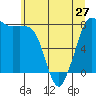 Tide chart for Legoe Bay, Lummi Island, Washington on 2024/05/27