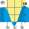 Tide chart for Legoe Bay, Lummi Island, Washington on 2025/07/10