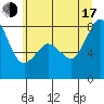 Tide chart for Legoe Bay, Lummi Island, Washington on 2025/07/17