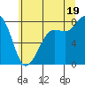 Tide chart for Legoe Bay, Lummi Island, Washington on 2025/07/19
