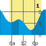 Tide chart for Legoe Bay, Lummi Island, Washington on 2025/07/1
