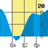 Tide chart for Legoe Bay, Lummi Island, Washington on 2025/07/20