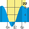 Tide chart for Legoe Bay, Lummi Island, Washington on 2025/07/22