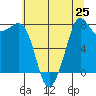 Tide chart for Legoe Bay, Lummi Island, Washington on 2025/07/25