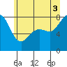 Tide chart for Legoe Bay, Lummi Island, Washington on 2025/07/3
