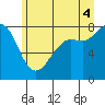 Tide chart for Legoe Bay, Lummi Island, Washington on 2025/07/4