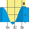Tide chart for Legoe Bay, Lummi Island, Washington on 2025/07/8