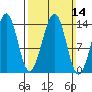 Tide chart for Village Rock, Zimovia Strait, Alaska on 2021/03/14