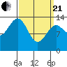 Tide chart for Village Rock, Zimovia Strait, Alaska on 2021/03/21