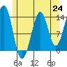 Tide chart for Village Rock, Zimovia Strait, Alaska on 2021/07/24