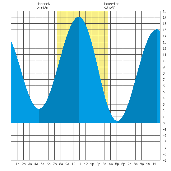 Tide Chart for 2021/11/16