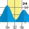 Tide chart for Village Rock, Zimovia Strait, Alaska on 2022/02/24