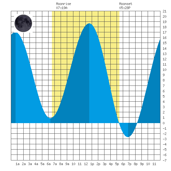 Tide Chart for 2022/03/2