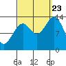 Tide chart for Village Rock, Zimovia Strait, Alaska on 2023/09/23
