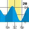 Tide chart for Village Rock, Zimovia Strait, Alaska on 2024/02/20