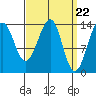 Tide chart for Village Rock, Zimovia Strait, Alaska on 2024/03/22