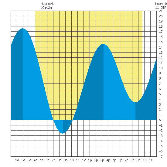 Tide Chart for 2024/06/23