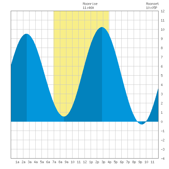 Tide Chart for 2021/12/9