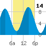 Tide chart for Vinalhaven, Vinalhaven Island, Penobscot Bay, Maine on 2022/10/14