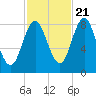 Tide chart for Vinalhaven, Vinalhaven Island, Penobscot Bay, Maine on 2022/10/21