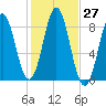 Tide chart for Vinalhaven, Vinalhaven Island, Penobscot Bay, Maine on 2022/10/27