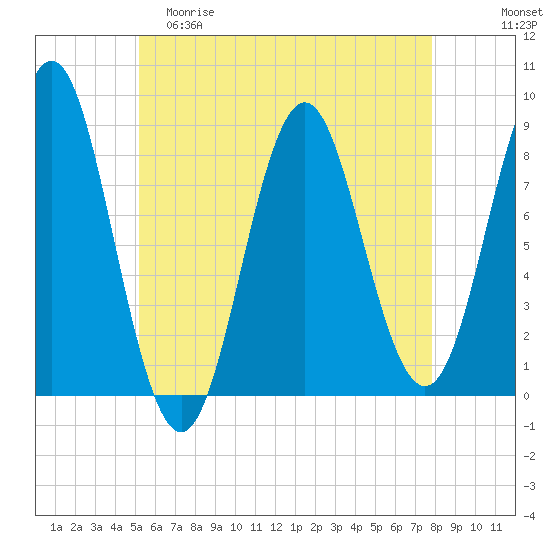 Tide chart for Vinalhaven, Vinalhaven Island, Penobscot Bay on 2024/05/10