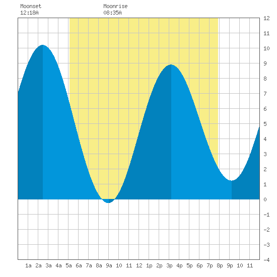 Tide chart for Vinalhaven, Vinalhaven Island, Penobscot Bay on 2024/05/12