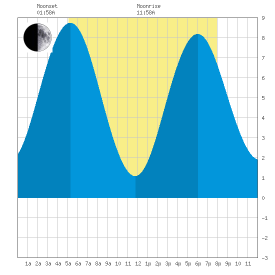 Tide chart for Vinalhaven, Vinalhaven Island, Penobscot Bay on 2024/05/15