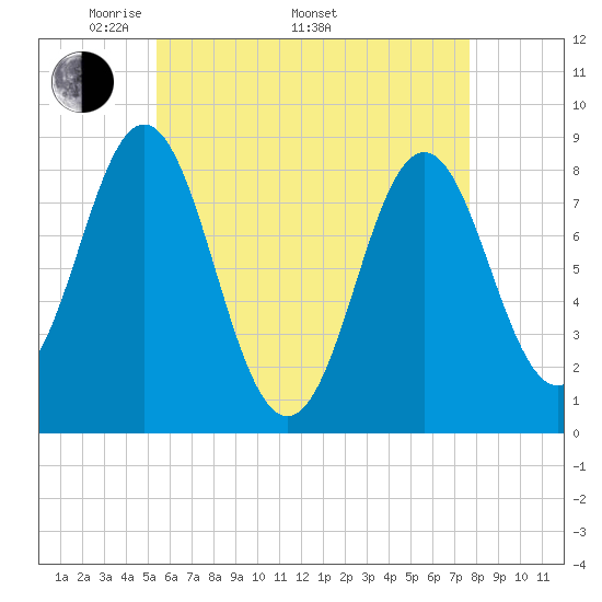 Tide chart for Vinalhaven, Vinalhaven Island, Penobscot Bay on 2024/05/01