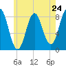 Tide chart for Vinalhaven, Vinalhaven Island, Penobscot Bay, Maine on 2024/05/24