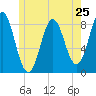 Tide chart for Vinalhaven, Vinalhaven Island, Penobscot Bay, Maine on 2024/05/25