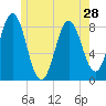 Tide chart for Vinalhaven, Vinalhaven Island, Penobscot Bay, Maine on 2024/05/28