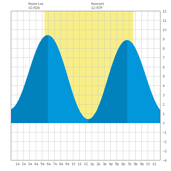 Tide chart for Vinalhaven, Vinalhaven Island, Penobscot Bay on 2024/05/02